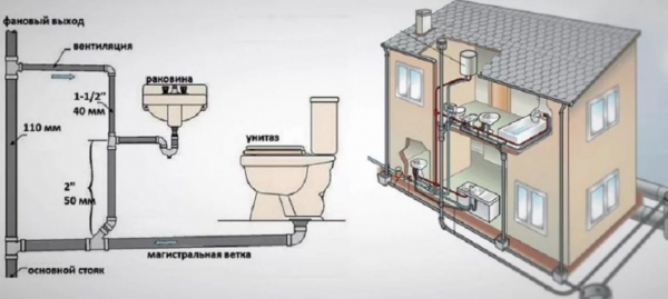 Какой уклон канализационной трубы должен быть в частном доме или квартире? | Описание для труб диаметром 50, 110, 160 и 200 мм [Инструкция]